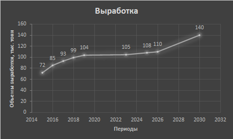Объём выработки целлюлозы